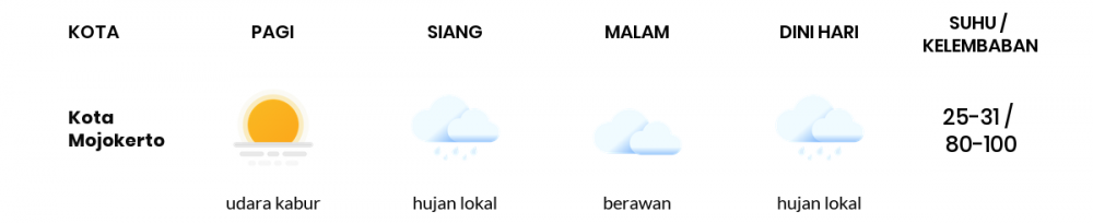 Cuaca Esok Hari 05 April 2020: Jawa Timur Hujan Lokal Siang Hari, Hujan Lokal Sore Hari