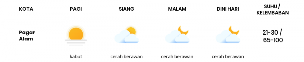 Cuaca Hari Ini 20 April 2020: Sumatera Selatan Cerah Berawan Pagi Hari, Cerah Berawan Sore Hari