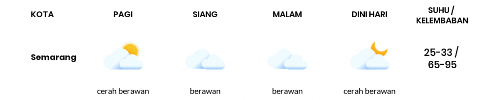 Cuaca Esok Hari 18 April 2020: Jawa Tengah Berawan Sepanjang Hari.