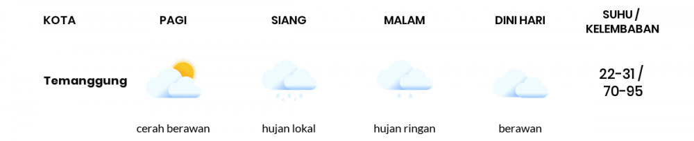 Prakiraan Cuaca Hari Ini 20 April 2020, Sebagian Jawa Tengah Bakal Berawan