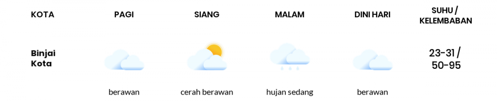 Cuaca Esok Hari 05 April 2020: Sumatera Utara Cerah Berawan Siang Hari, Hujan Sedang Sore Hari