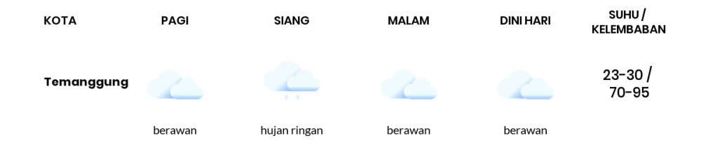 Cuaca Esok Hari 07 April 2020: Jawa Tengah Berawan Siang Hari, Berawan Sore Hari