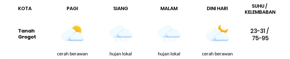 Prakiraan Cuaca di Kaltim 3 April 2020: Cerah Berawan Sepanjang Hari