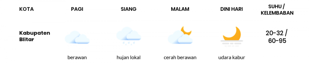 Cuaca Esok Hari 30 April 2020: Malang Cerah Berawan Pagi Hari, Cerah Berawan Sore Hari