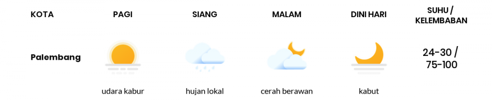 Cuaca Hari Ini 09 April 2020: Sumatera Selatan Udara Kabur Pagi Hari, Cerah Berawan Sore Hari