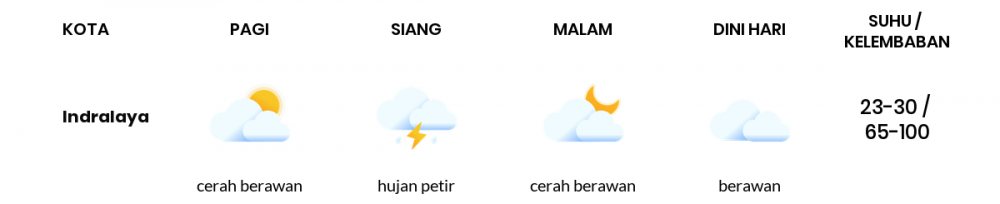 Cuaca Hari Ini 13 April 2020: Sumatera Selatan Cerah Berawan Pagi Hari, Berawan Sore Hari