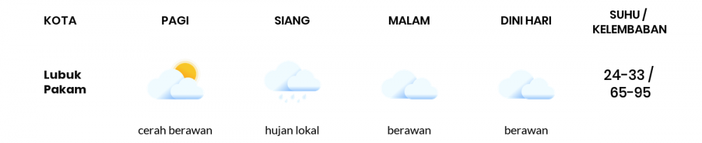Prakiraan Cuaca Esok Hari 23 April 2020, Sebagian Sumatera Utara Bakal Berawan