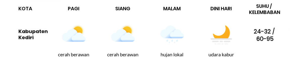 Prakiraan Cuaca Esok Hari 27 April 2020, Sebagian Kediri Bakal Cerah Berawan