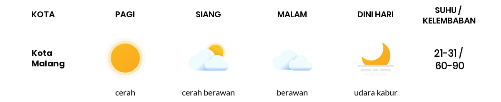 Cuaca Hari Ini 27 April 2020: Malang Cerah Sepanjang Hari