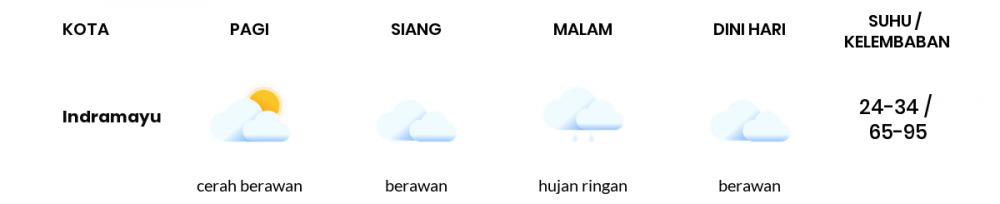 Cuaca Esok Hari 19 April 2020: Jawa Barat Hujan Ringan Siang Hari, Hujan Ringan Sore Hari