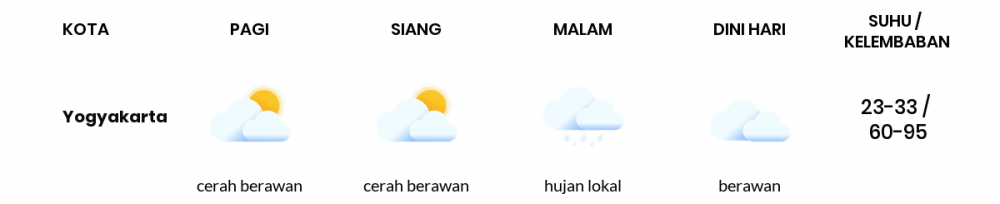Cuaca Hari Ini 27 April 2020: Yogyakarta Cerah Berawan Siang Hari, Berawan Sore Hari