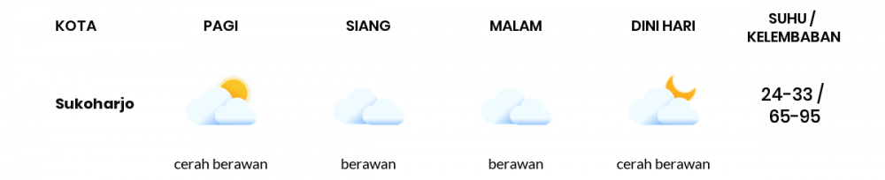 Cuaca Esok Hari 18 April 2020: Jawa Tengah Berawan Sepanjang Hari.