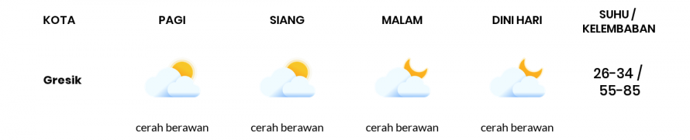 Cuaca Esok Hari 26 April 2020: Surabaya Cerah Berawan Siang Hari, Cerah Berawan Sore Hari