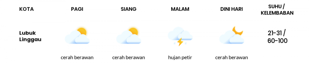 Cuaca Hari Ini 19 April 2020: Sumatera Selatan Berawan Tebal Siang Hari, Cerah Berawan Sore Hari