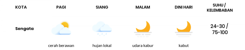 Cuaca Hari Ini 06 April 2020: Kalimantan Timur Cerah Berawan Pagi Hari, Cerah Berawan Sore Hari