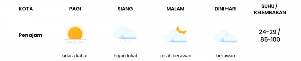 Cuaca Esok Hari 06 April 2020: Kalimantan Timur Cerah Berawan Pagi Hari, Cerah Berawan Sore Hari