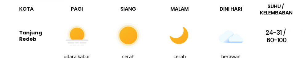 Cuaca Hari Ini 14 April 2020: Kalimantan Timur Cerah Berawan Pagi Hari, Cerah Sore Hari