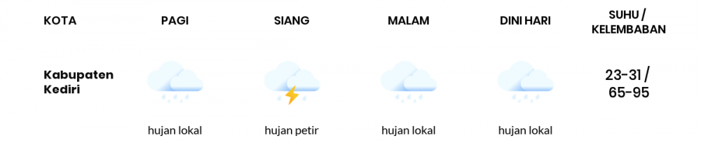 Cuaca Esok Hari 01 Mei 2020: Kediri Hujan Sepanjang Hari