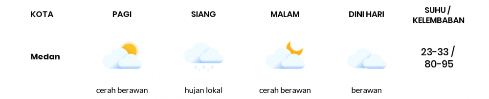 Cuaca Esok Hari 09 April 2020: Sumatera Utara Cerah Berawan Pagi Hari, Cerah Berawan Sore Hari