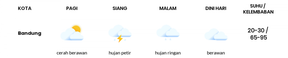 Cuaca Esok Hari 03 April 2020: Jawa Barat Hujan Ringan Siang Hari, Berawan Sore Hari