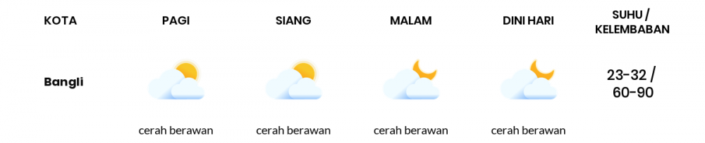 Prakiraan Cuaca Esok Hari 20 April 2020, Sebagian Bali Bakal Cerah Berawan