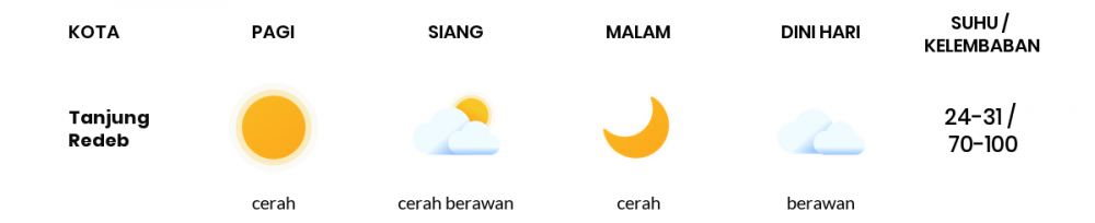 Cuaca Esok Hari 12 April 2020: Kalimantan Timur Udara Kabur Pagi Hari, Cerah Sore Hari