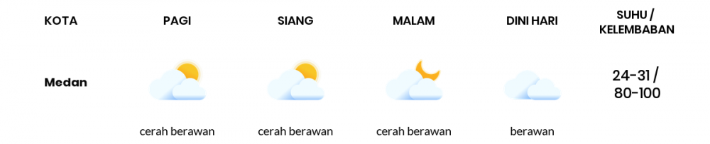 Prakiraan Cuaca Hari Ini 21 April 2020, Sebagian Sumatera Utara Bakal Cerah Berawan