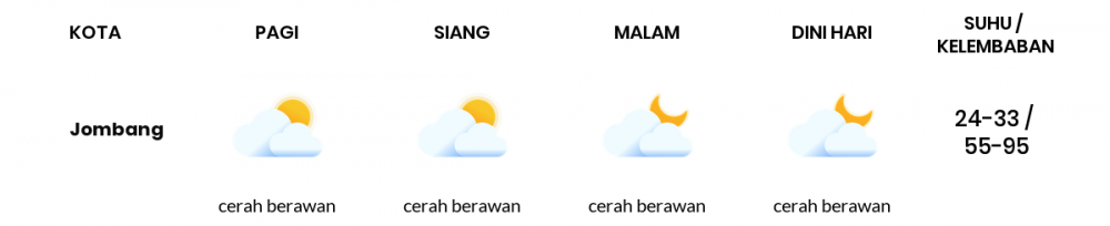 Cuaca Esok Hari 26 April 2020: Surabaya Cerah Berawan Siang Hari, Cerah Berawan Sore Hari