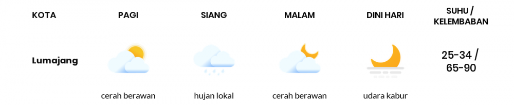 Cuaca Hari Ini 26 April 2020: Banyuwangi Cerah Berawan Pagi Hari, Cerah Berawan Sore Hari