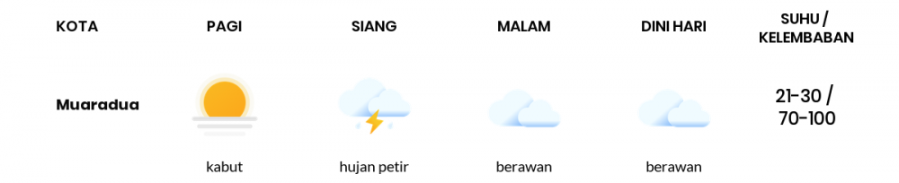 Cuaca Esok Hari 13 April 2020: Sumatera Selatan Hujan Petir Siang Hari, Berawan Sore Hari