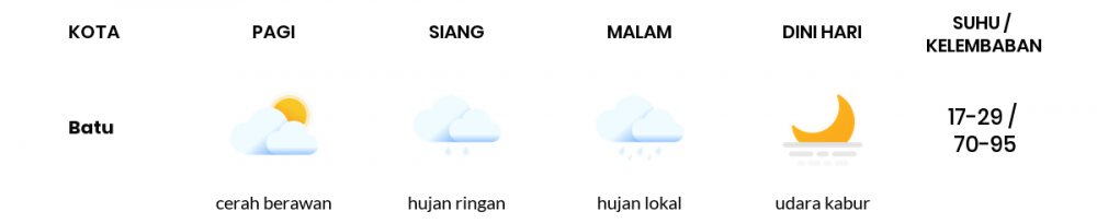 Cuaca Hari Ini 26 April 2020: Malang Cerah Berawan Pagi Hari, Cerah Berawan Sore Hari