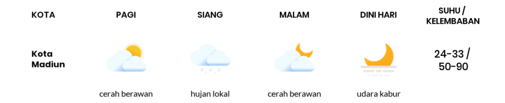 Cuaca Esok Hari 30 April 2020: Kediri Hujan Lokal Siang Hari, Cerah Berawan Sore Hari