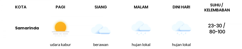 Prakiraan Cuaca Kaltim 10 April 2020: Hujan Lokal Sore dan Malam Hari
