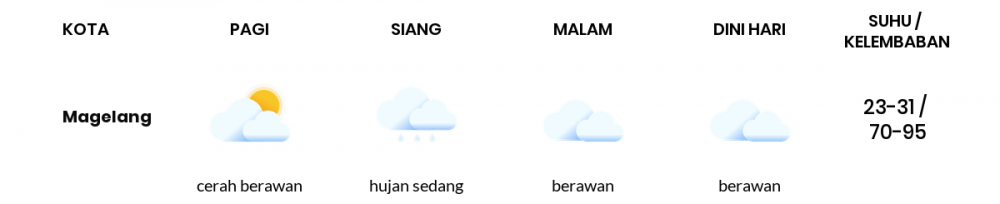 Prakiraan Cuaca Esok Hari 13 April 2020, Sebagian Jawa Tengah Bakal Berawan