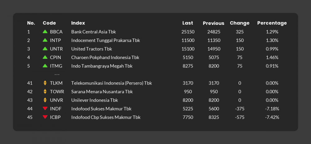 Berita Saham Hari Ini: 35 Emiten Menguat