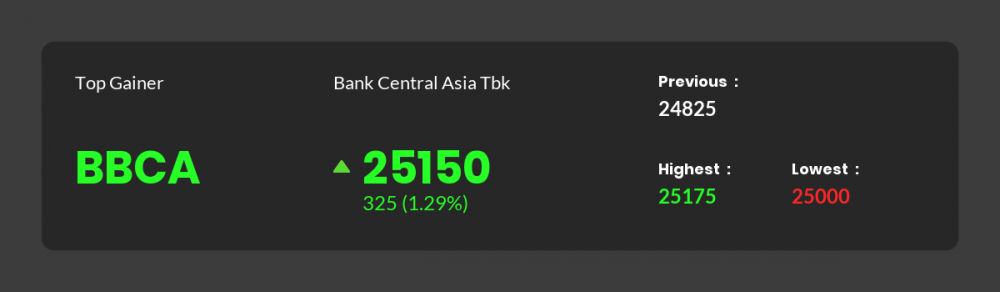 Berita Saham Hari Ini: 35 Emiten Menguat