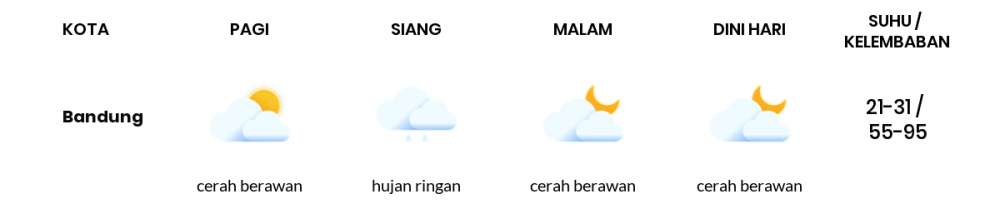 Cuaca Esok Hari 23 Mei 2020: Kota Bandung Hujan Ringan Siang Hari, Cerah Berawan Sore Hari