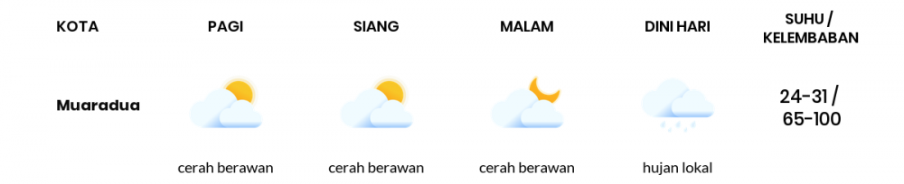 Cuaca Esok Hari 23 Mei 2020: Palembang Berawan Sepanjang Hari