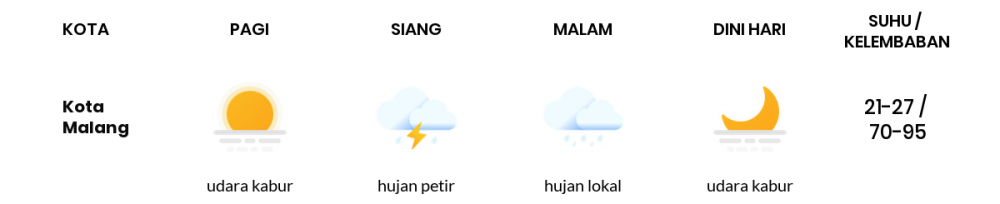Cuaca Esok Hari 30 Mei 2020: Malang Berawan Sepanjang Hari