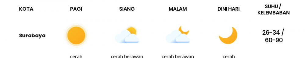 Perkiraan Cuaca Esok Hari 23 Mei 2020, Sebagian Surabaya Bakal Cerah Sepanjang Hari