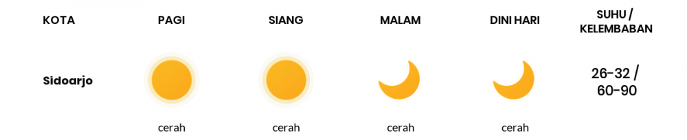 Cuaca Hari Ini 13 Mei 2020: Surabaya Cerah Pagi Hari, Cerah Sore Hari