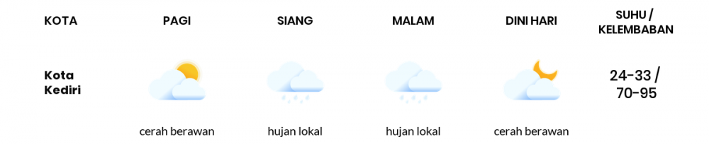 Cuaca Esok Hari 11 Mei 2020: Kediri Cerah Berawan Pagi Hari, Hujan Lokal Sore Hari