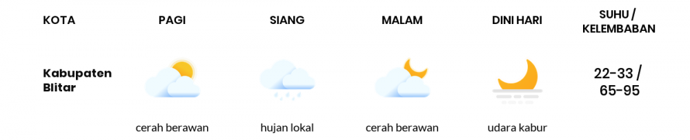 Cuaca Esok Hari 03 Mei 2020: Malang Cerah Berawan Siang Hari, Cerah Berawan Sore Hari