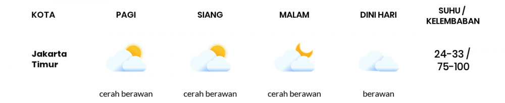 Cuaca Indonesia 02 Mei 2020: DKI Jakarta Berawan Sepanjang Hari