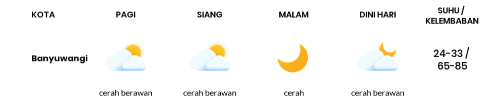 Cuaca Hari Ini 03 Mei 2020: Banyuwangi Cerah Berawan Pagi Hari, Cerah Berawan Sore Hari