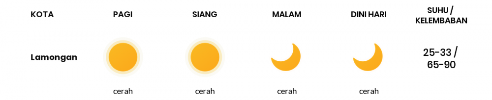 Perkiraan Cuaca Esok Hari 13 Mei 2020, Sebagian Surabaya Bakal Cerah Sepanjang Hari