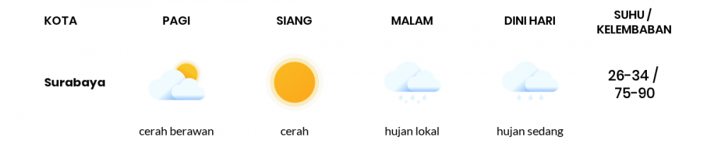 Prakiraan Cuaca Esok Hari 11 Mei 2020, Sebagian Surabaya Bakal Cerah Berawan