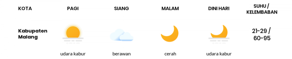 Perkiraan Cuaca Esok Hari 24 Mei 2020, Sebagian Malang Bakal Cerah