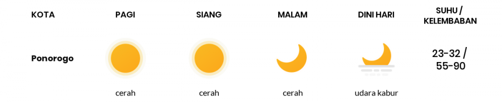 Cuaca Hari Ini 02 Mei 2020: Kediri Berawan Sepanjang Hari