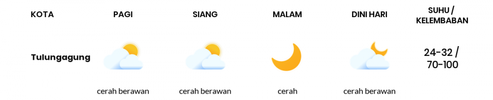 Cuaca Hari Ini 22 Mei 2020: Kediri Cerah Berawan Pagi Hari, Cerah Berawan Sore Hari